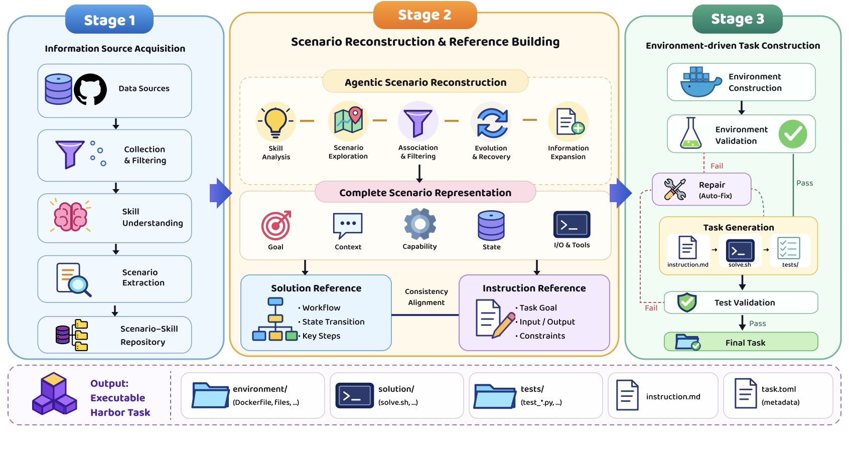 The three-stage FACET pipeline, from information source acquisition through scenario reconstruction to environment-driven task construction